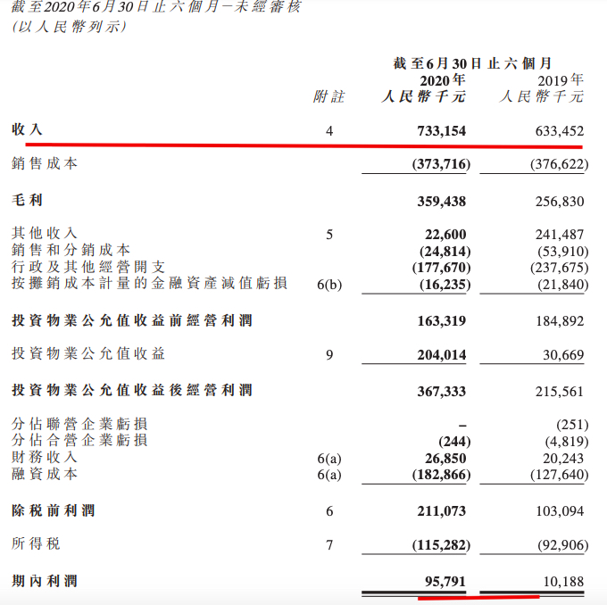 粤港湾控股上半年利润9580万元同比增加839.2%