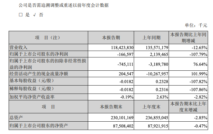 苏宁易购：上半年净利润为1.67亿元按年同比下滑107.79% 二季度回暖