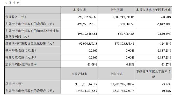 京汉股份披露奥园接手后第一份业绩：期内由盈转亏 归母净利亏损1.93亿