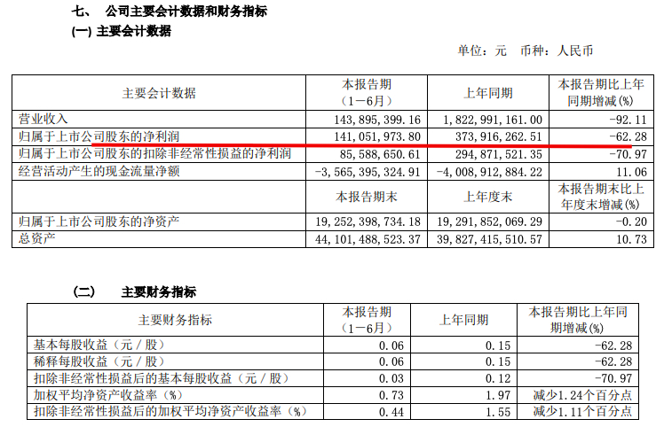 上海城投控股中期业绩：归属股东净利润1.41亿元同比少62.3%