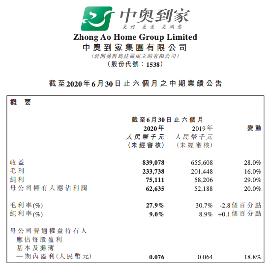 中奥到家中期业绩稳增：归属股东净利润6263万元同比增20%