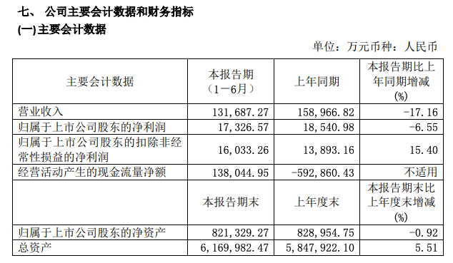 华远地产：上半年净利润1.73亿元同比下降6.55% 资产负债率增至85.2%