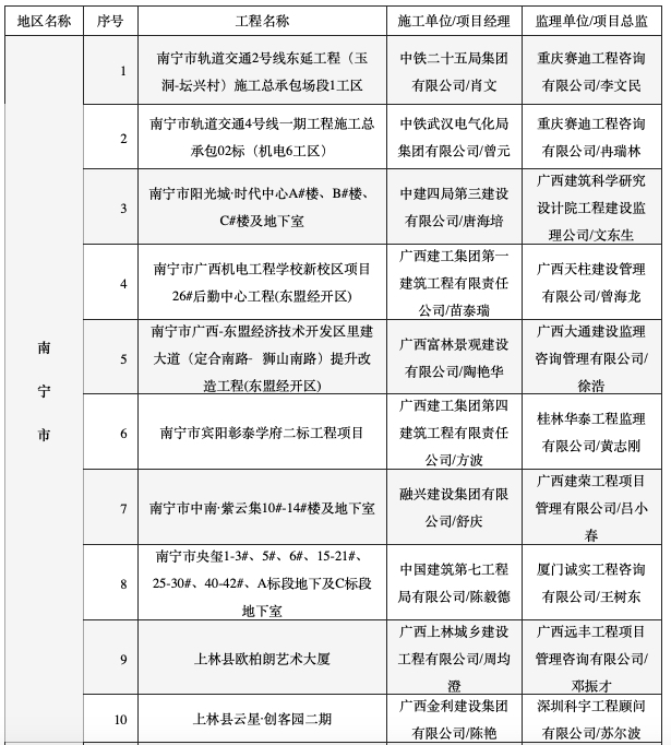 阳光城时代中心、中南紫云集、彰泰学府等南宁10项目入8月全区“严管工程”名单被通报