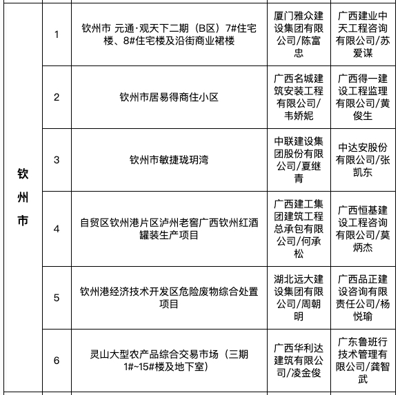 敏捷珑玥湾、元通观天下等钦州6项目入8月全区“严管工程”名单被通报