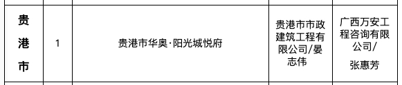 华奥阳光城悦府为钦州唯一项目入8月全区“严管工程”名单被通报