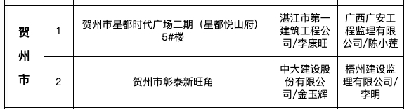 星都悦山府、彰泰新旺角两项目为贺州入8月全区“严管工程”名单被通报