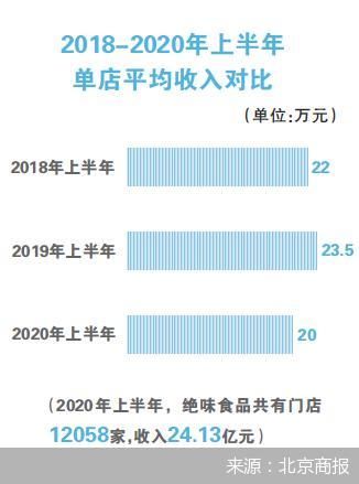 股东大幅减持、单店收入下滑，绝味卖不动了？