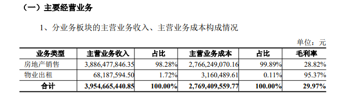 石榴置业公司债半年报：归母净利3.85亿 总负债上涨至668.38亿元