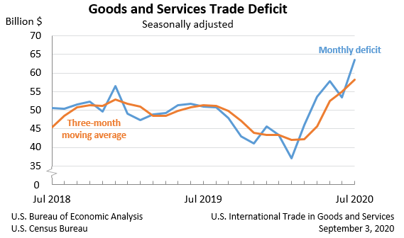 ​美国7月贸易逆差扩大至2008年来最高水平