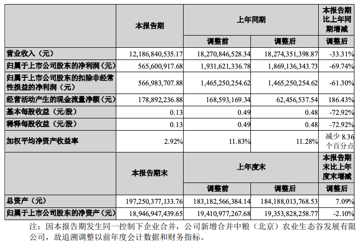 大悦城20亿元购房尾款ABS获深交所通过 其上半年归母净利下滑近70%