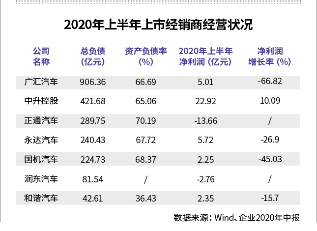 日前,各大經銷商密集發佈年中報,包括廣匯汽車(600297.