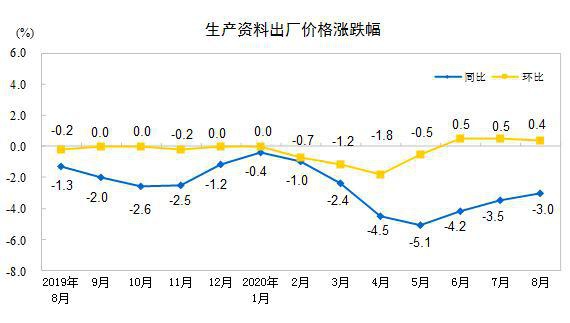统计局：8月份工业生产者出厂价格同比下降2.0%