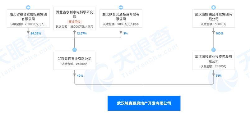 武汉城鑫联房地产无证施工被罚 其系武汉城投置业控股的子公司