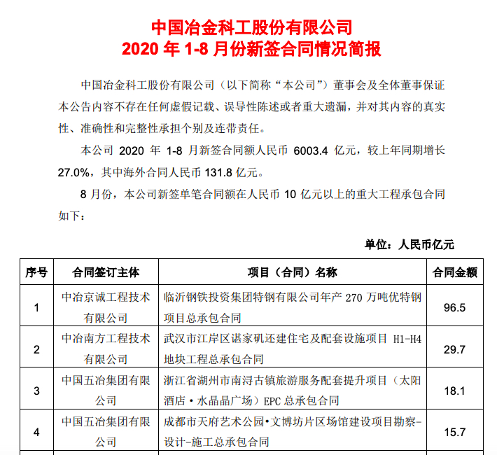 中国中冶：前8月新签合同额6003.4亿元同比增长27.0% 单月新签272亿元