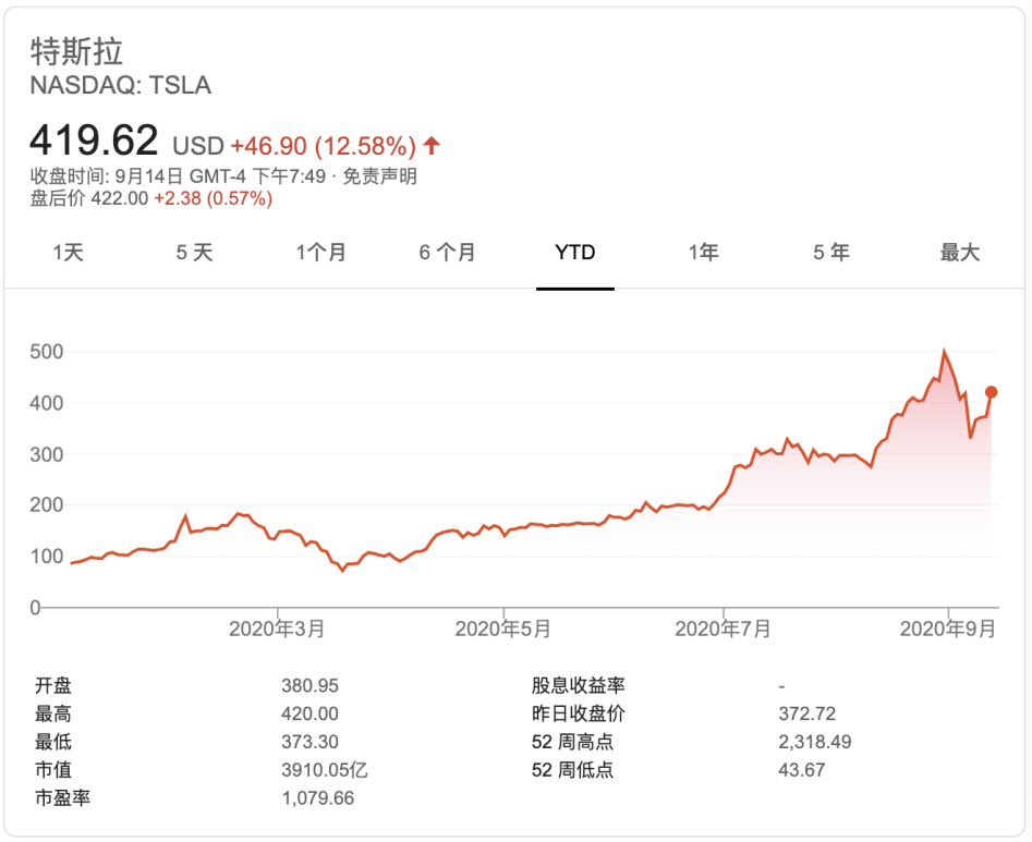 特斯拉股价大涨逾12% 高盛称中国需求在回升