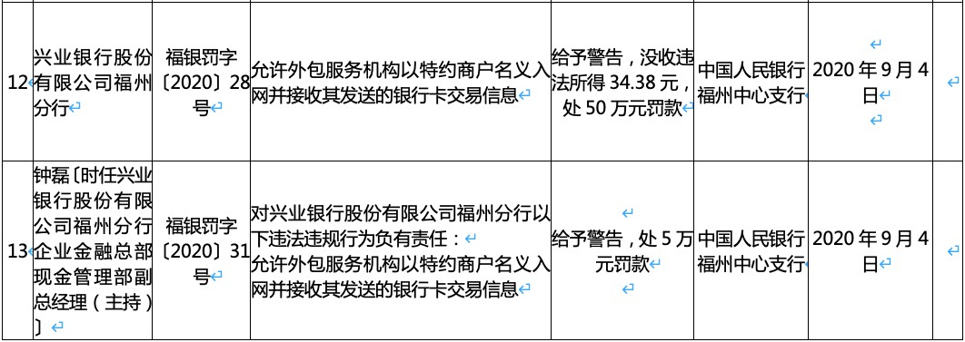 违规允许外包服务机构入网 兴业银行福州分行被罚50万