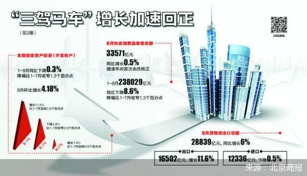 “三驾马车”增速转正 8月经济加速复苏