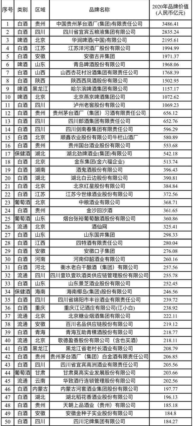 2020年度中國最強酒類品牌價值top200揭曉