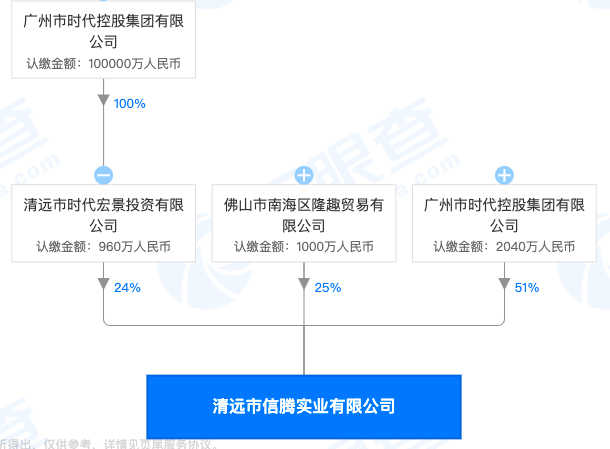 清远市信腾实业违规销售被罚没16万 其系时代中国控股的控股子公司