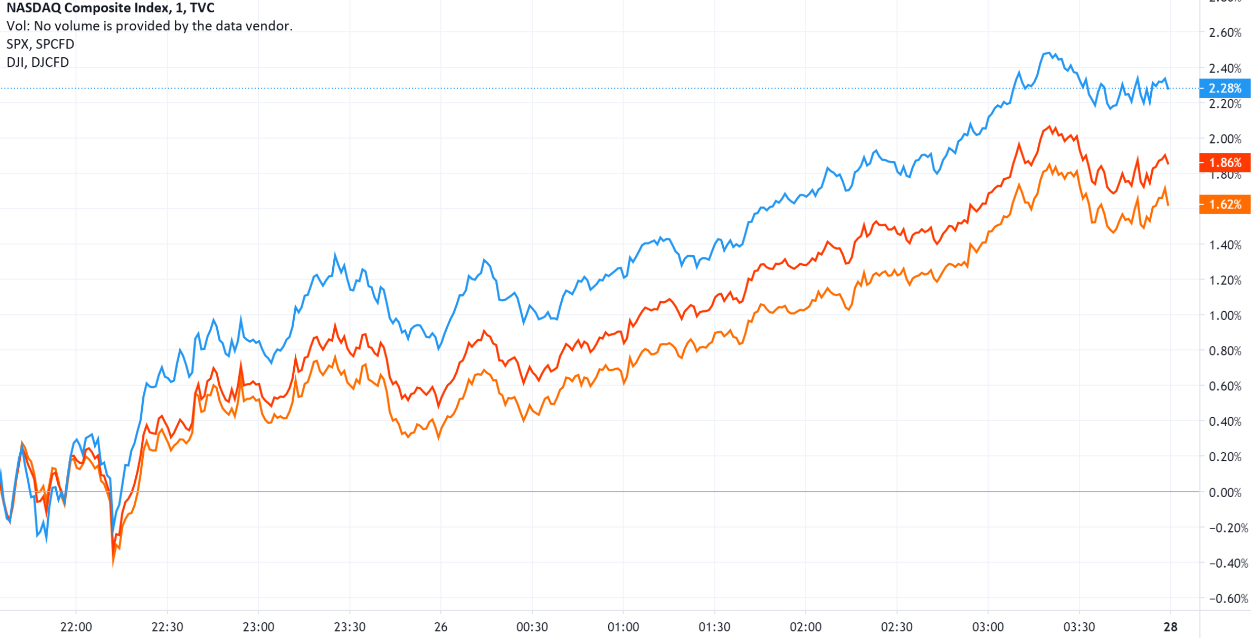 美股收盘：科技股延续强势表现 三大股指集体上涨