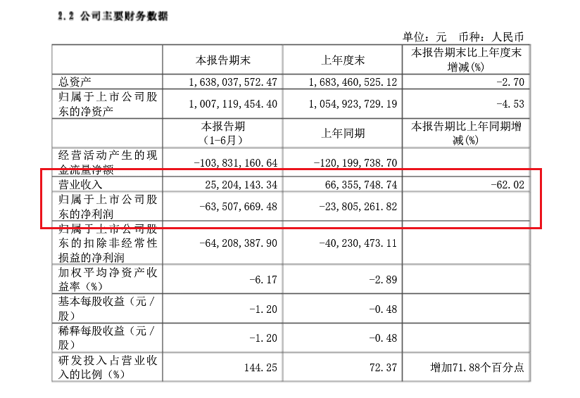 营收同比下降62% 亿华通如何抵御政策补贴衰减冲击