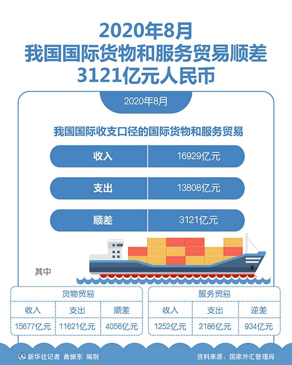 8月中国国际货物和服务贸易顺差3121亿元人民币