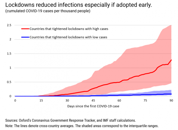 IMF警告：在高传染率下解除封锁不会提高GDP