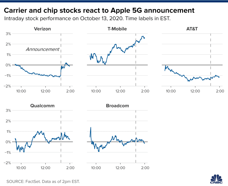 苹果四款5G手机如期亮相 惊喜缺失令投资人失望