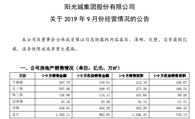阳光城“十年业绩对赌”下前9月销售1472亿同比降2% 其背后购地成本激增