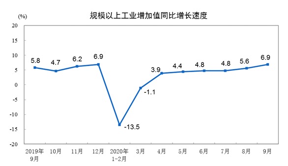 统计局：2020年9月份规模以上工业增加值增长6.9%