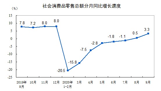 统计局：2020年9月份社会消费品零售总额增长3.3%