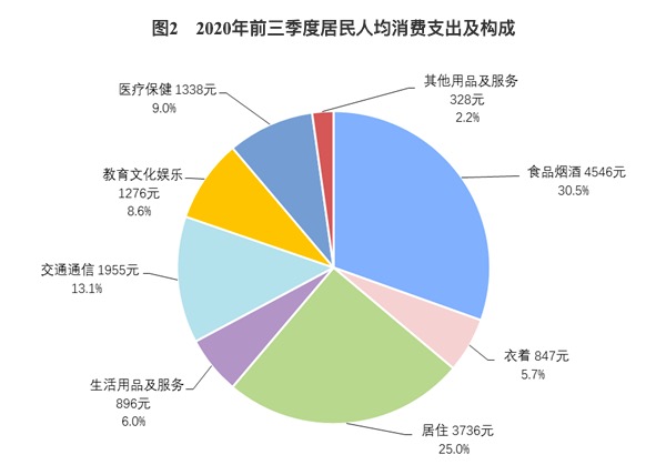 前三季度居民可支配收入比上年同期名义增长3.9%