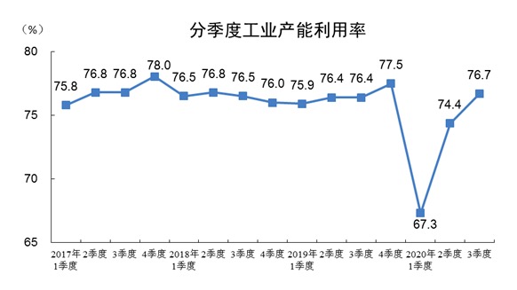 统计局：2020年三季度全国工业产能利用率为76.7%