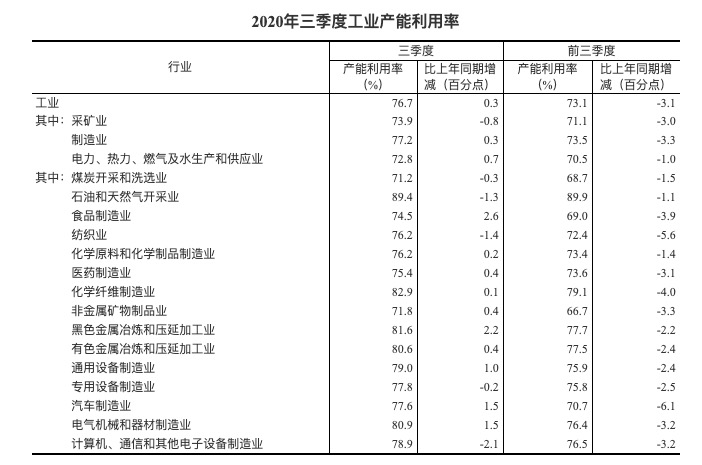 统计局：2020年三季度全国工业产能利用率为76.7%