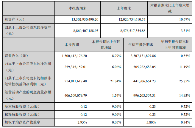 珠江啤酒前三季度净利润5亿同比增长11.19%