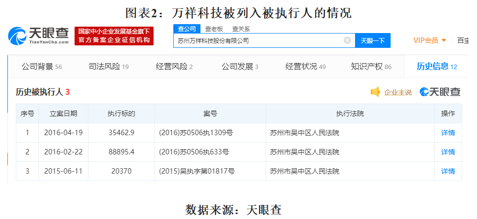万祥科技几成实控人提款机，传统业务毛利率逐年下滑