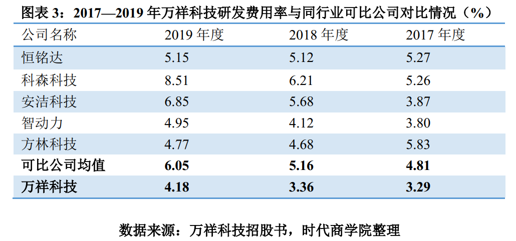 万祥科技几成实控人提款机，传统业务毛利率逐年下滑