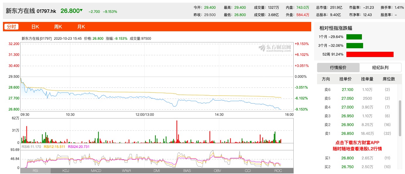 消息称新东方下周在香港IPO 营收同比增速下滑严重