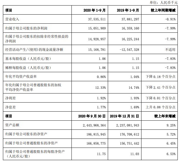上海银行前三季度净利同比下降7.99%，不良率微升