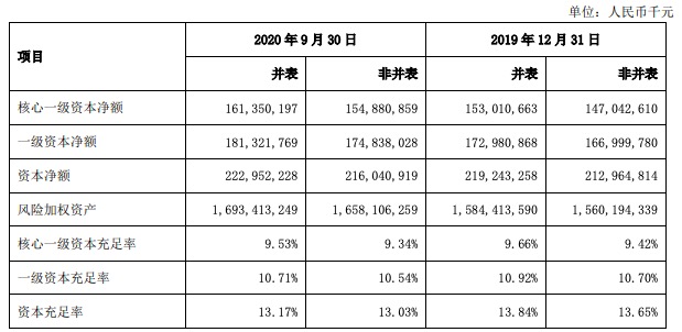 上海银行前三季度净利同比下降7.99%，不良率微升