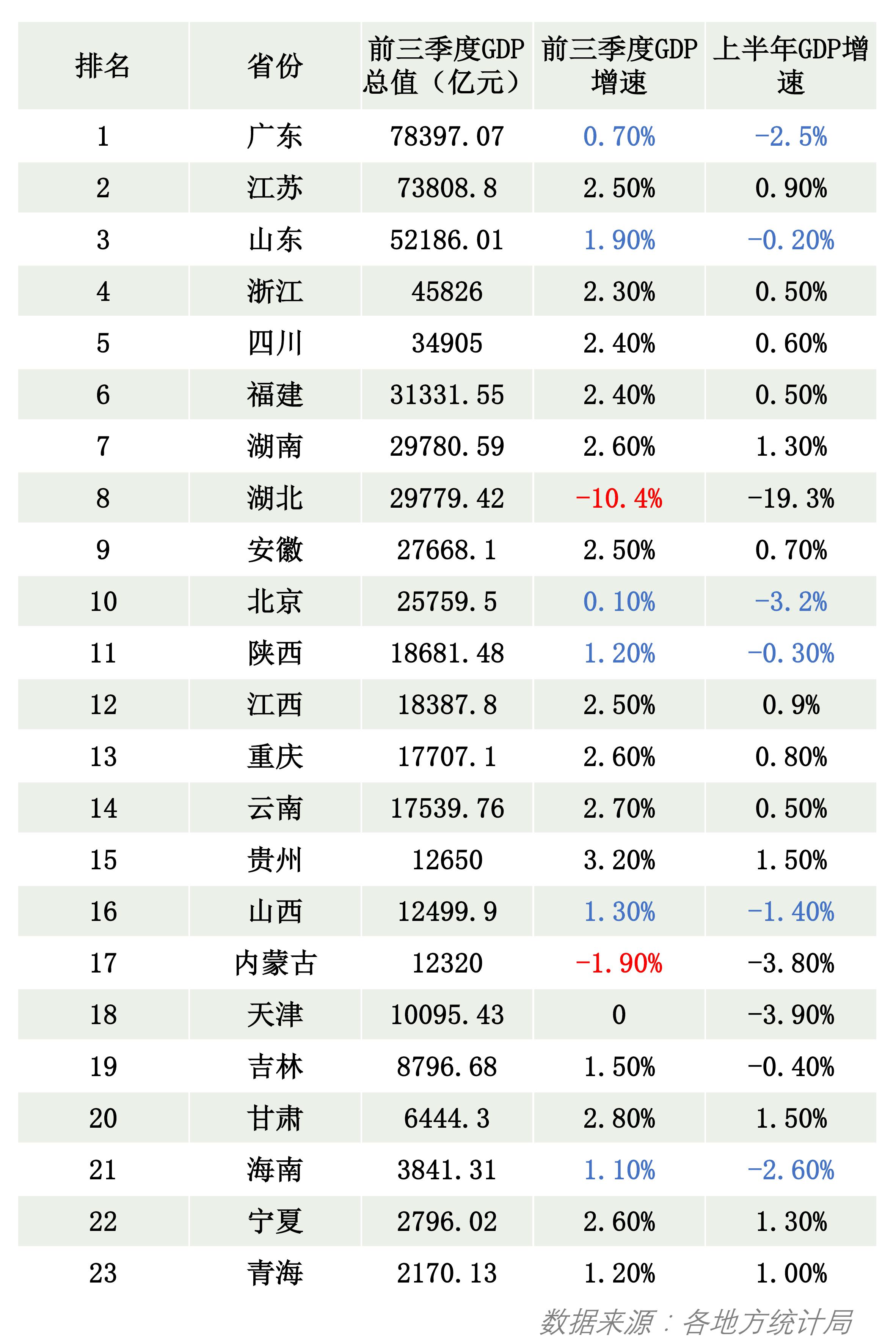 23省份GDP出炉：广东江苏总量继续领先，贵州增速第一