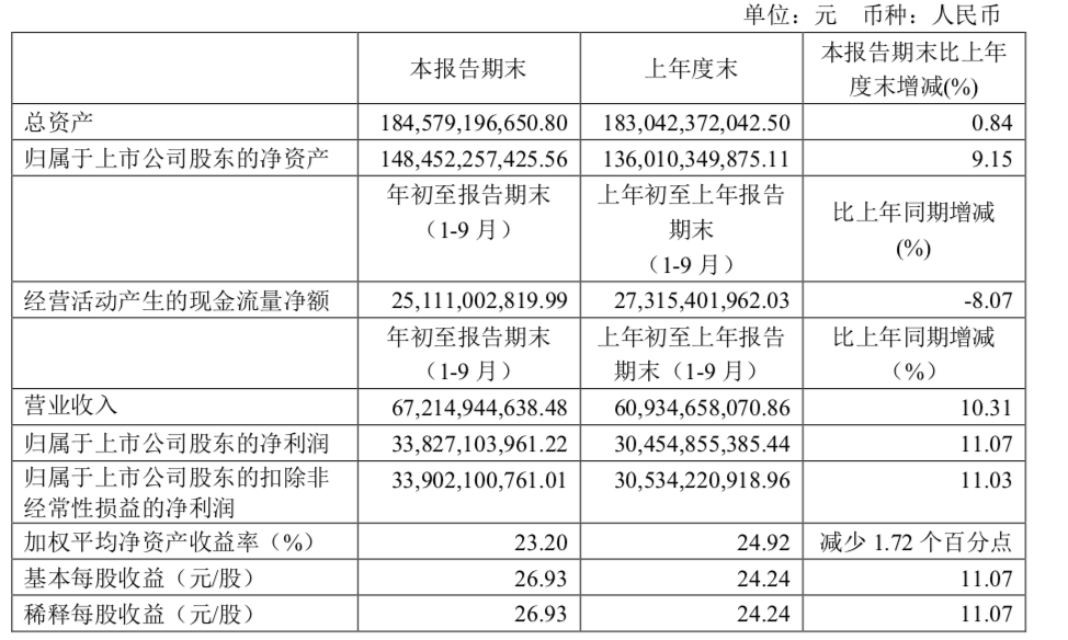 贵州茅台前三季度营收净利双增长，扶植成员单位发放贷款同比暴涨5920%
