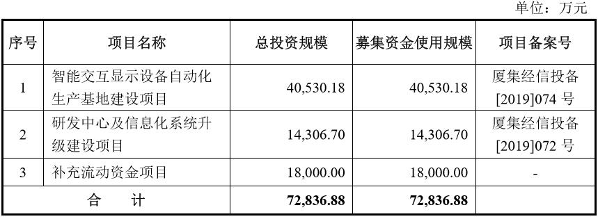宸展光电IPO：属外资投资企业 募资补充流动资金1.8亿元