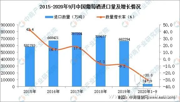 1-9月中国葡萄酒进口数据统计：同比下降30%