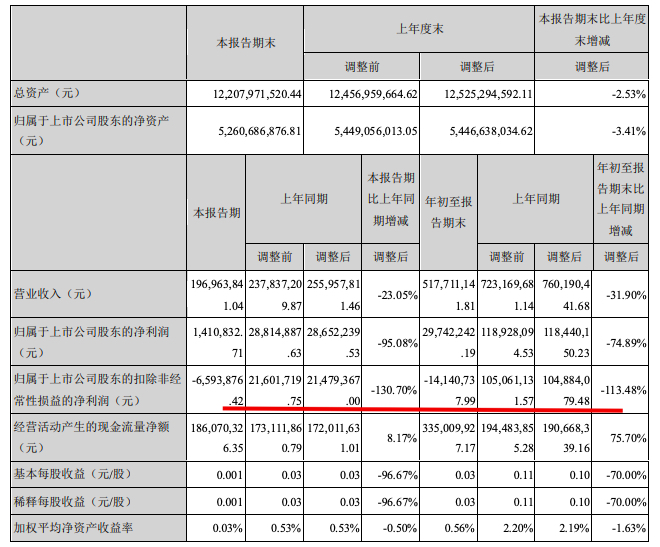 皇庭国际：前三季净利润2974.22万元同比减少74.89%