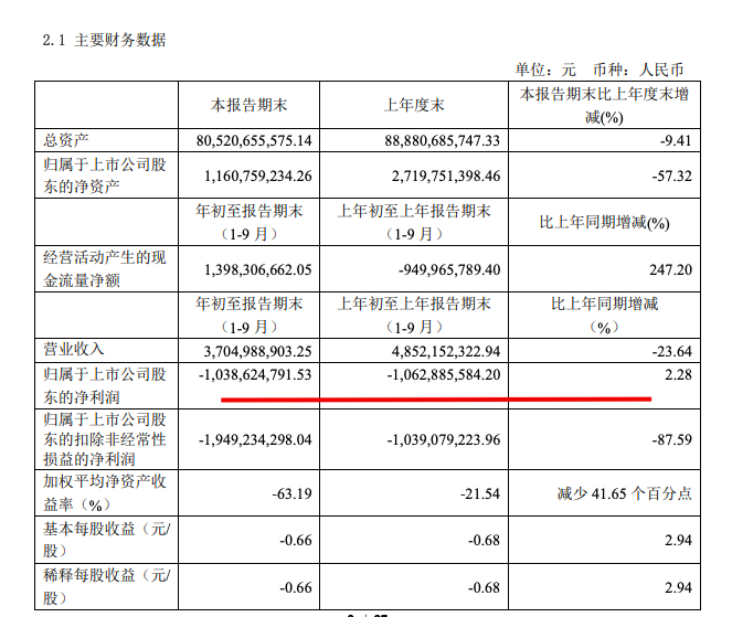 云南城投：前三季净利润亏损10.39亿元同比增长2.28%
