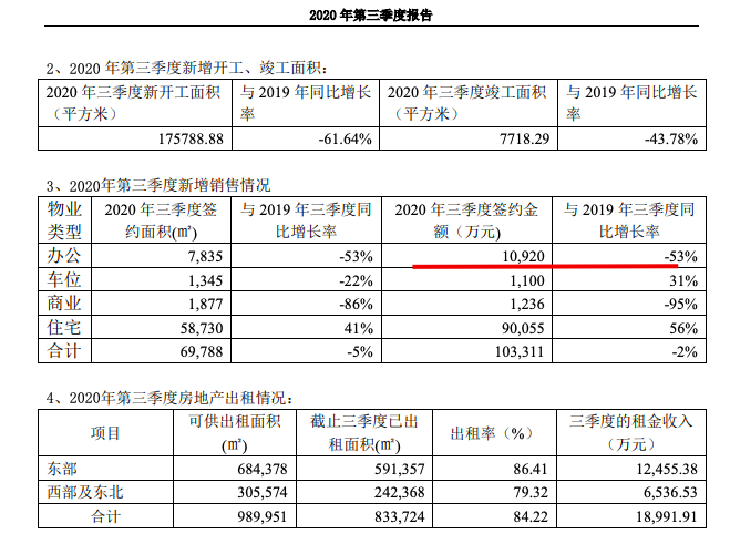 云南城投：前三季净利润亏损10.39亿元同比增长2.28%