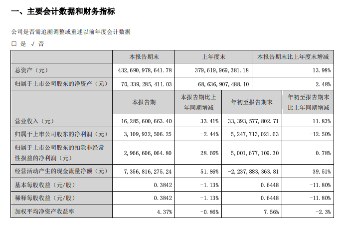 华侨城：前三季归母净利52.48亿新增23个土地项目