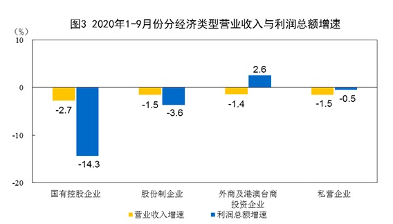 统计局：9月份规模以上工业企业利润同比增长10.1%