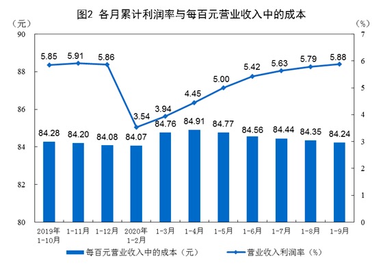 统计局：9月份规模以上工业企业利润同比增长10.1%